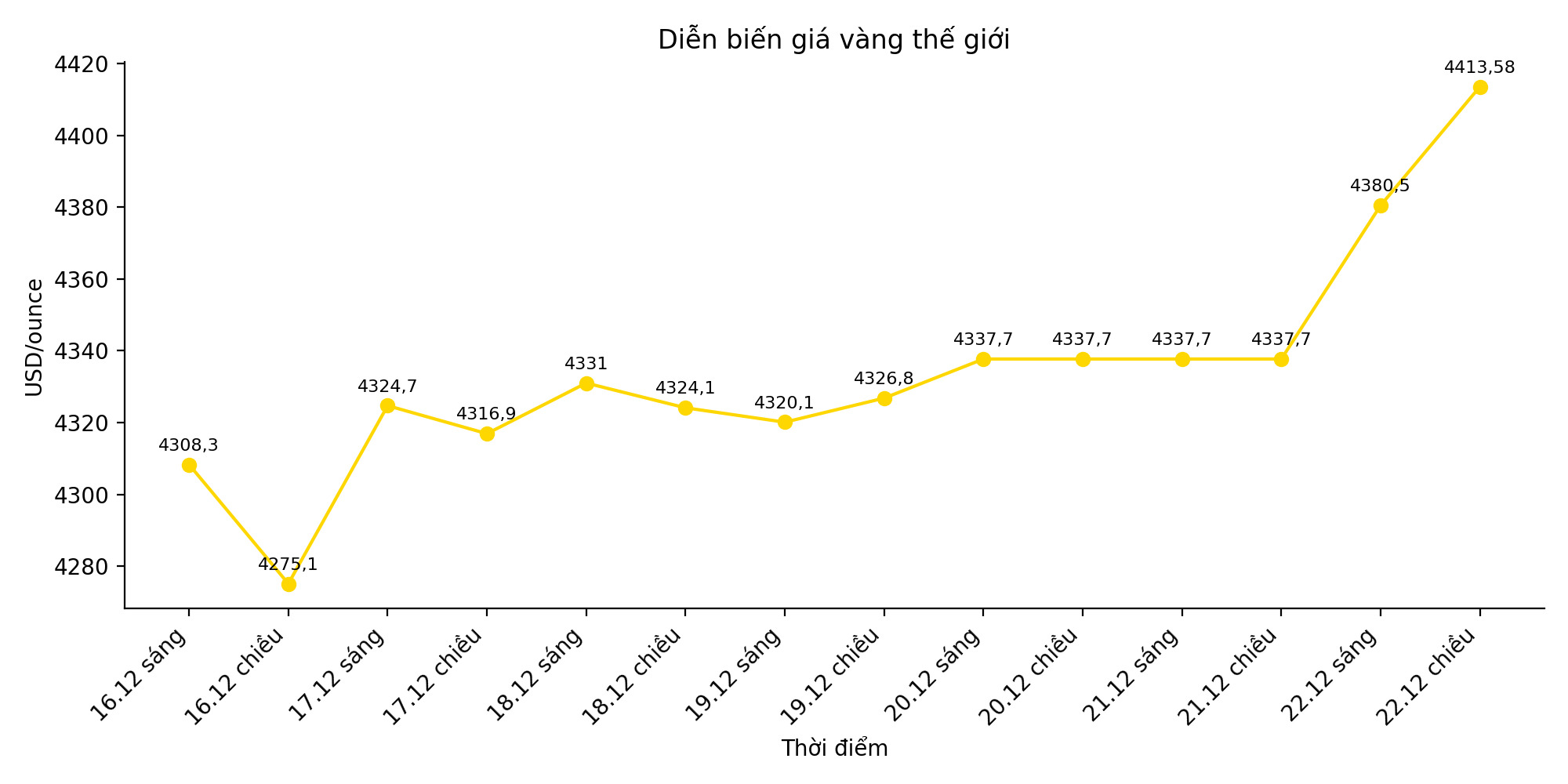 Tinh den 15h25 ngay 22.12, gia vang the gioi vuot moc ky luc, len 4.411,5 USD/ounce. Bieu do: Song Anh 