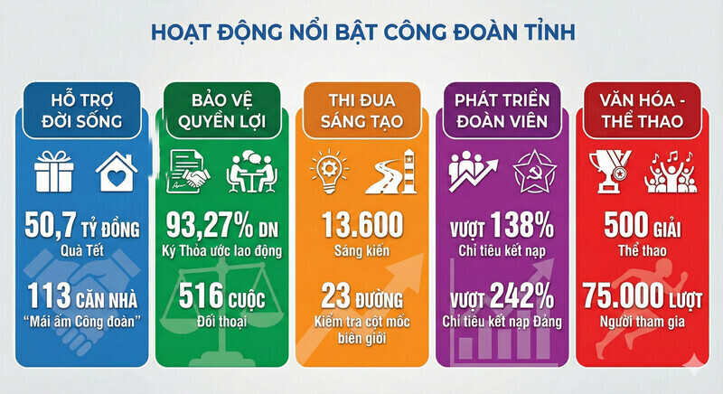 Cac hoat dong tieu bieu cua Cong doan Lang Son. Do hoa: Khanh Linh