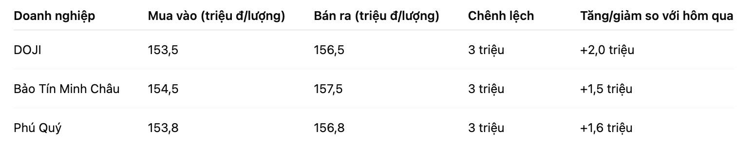 Gia vang nhan tron tai mot so don vi kinh doanh. Bang: Khuong Duy