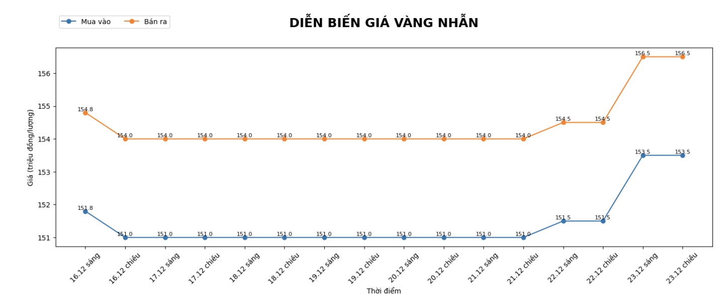 Dien bien gia vang nhan nhung phien giao dich gan day. Bieu do: Khuong Duy