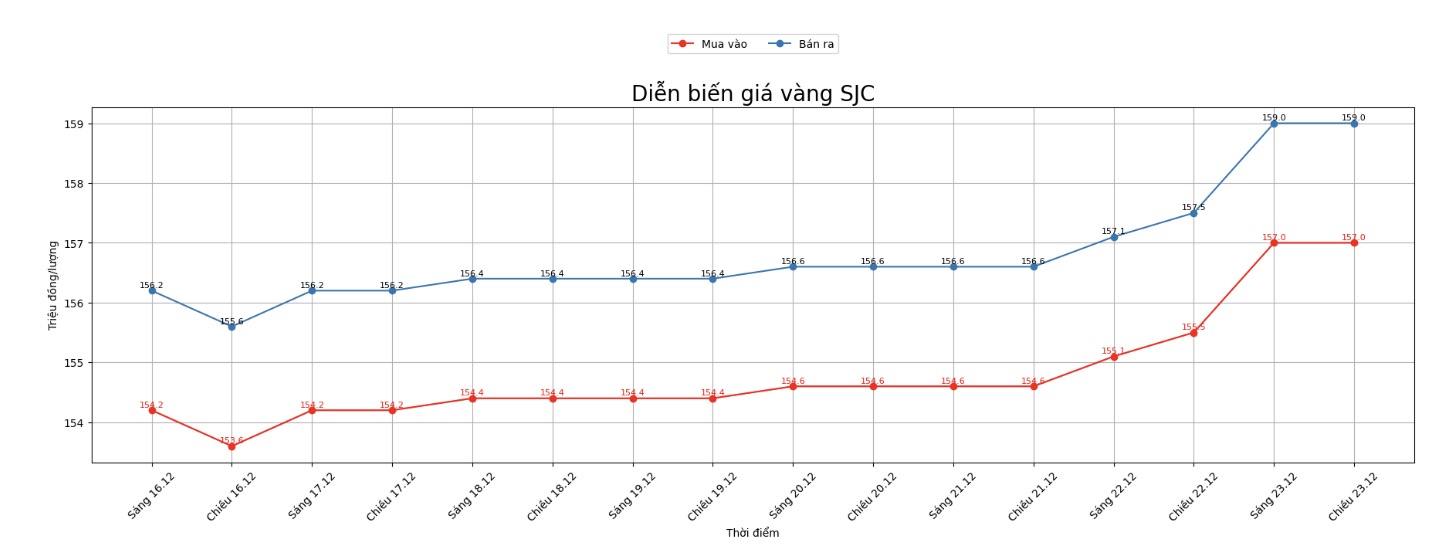 Dien bien gia vang SJC nhung phien giao dich gan day. Bieu do: Khuong Duy