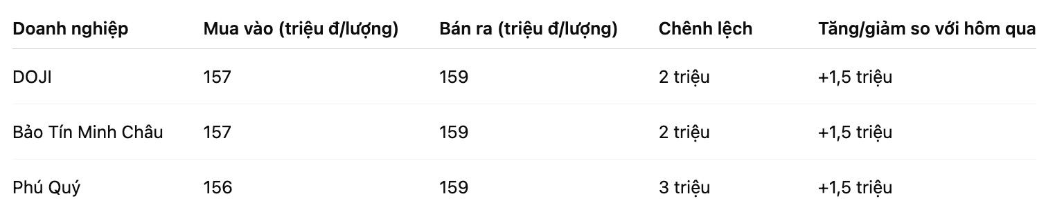 Gia vang mieng SJC tai mot so don vi kinh doanh. Bang: Khuong Duy
