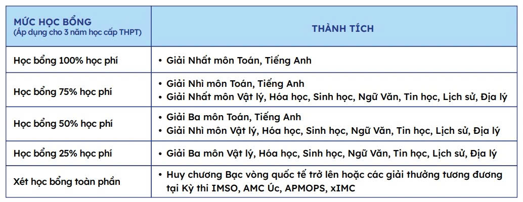 Hoc bong danh cho hoc sinh dat giai tai ky thi hoc sinh gioi cac mon van hoa cap thanh pho nam hoc 2025 - 2026 va cac ky thi khac. Anh: Nha truong cung cap 
