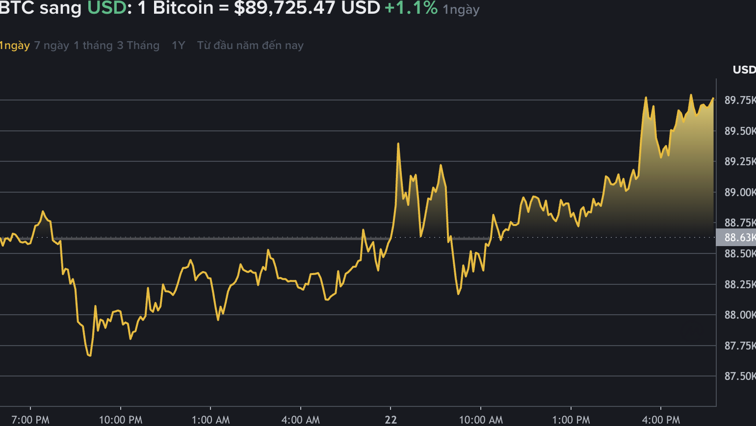 Du lieu tren Binance - san giao dich tien ma hoa lon nhat the gioi cho thay gia Bitcoin ha gia, giao dich quanh vung 89.000 USD. Nguon: Binance.com 