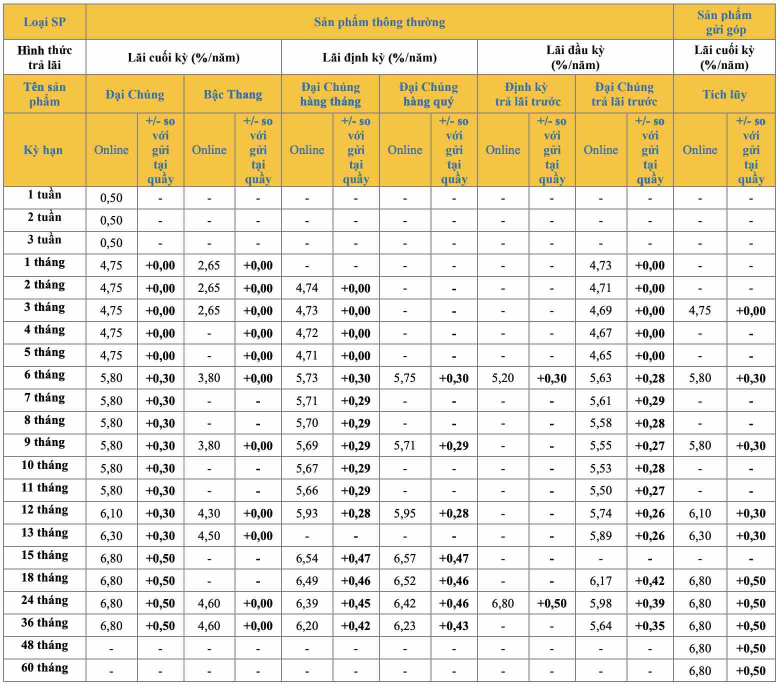 Lai suat tiet kiem duoc PVCombank cong bo tren website ngay 22.12.2025. Nguon: PVCombank