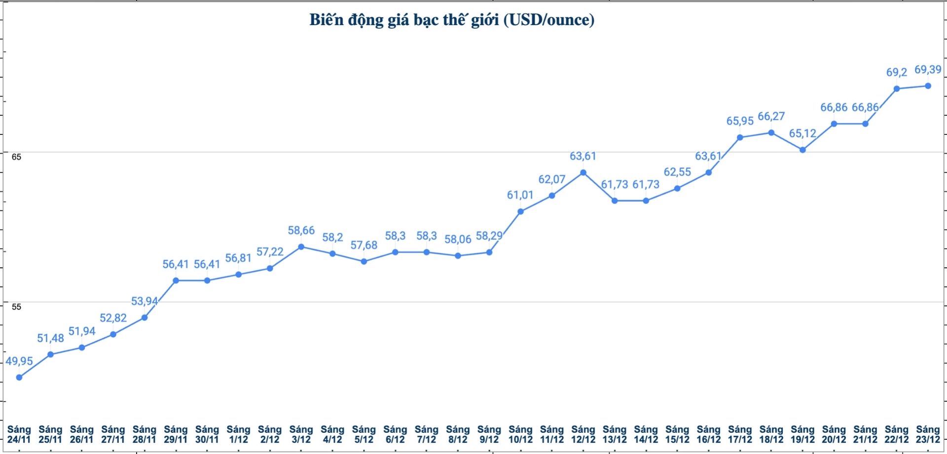 Dien bien gia bac the gioi nhung phien gan day. Bieu do: Phuong Anh  