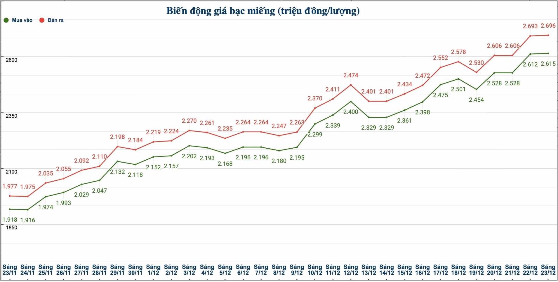 Dien bien gia bac trong nuoc nhung phien gan day. Bieu do: Phuong Anh  