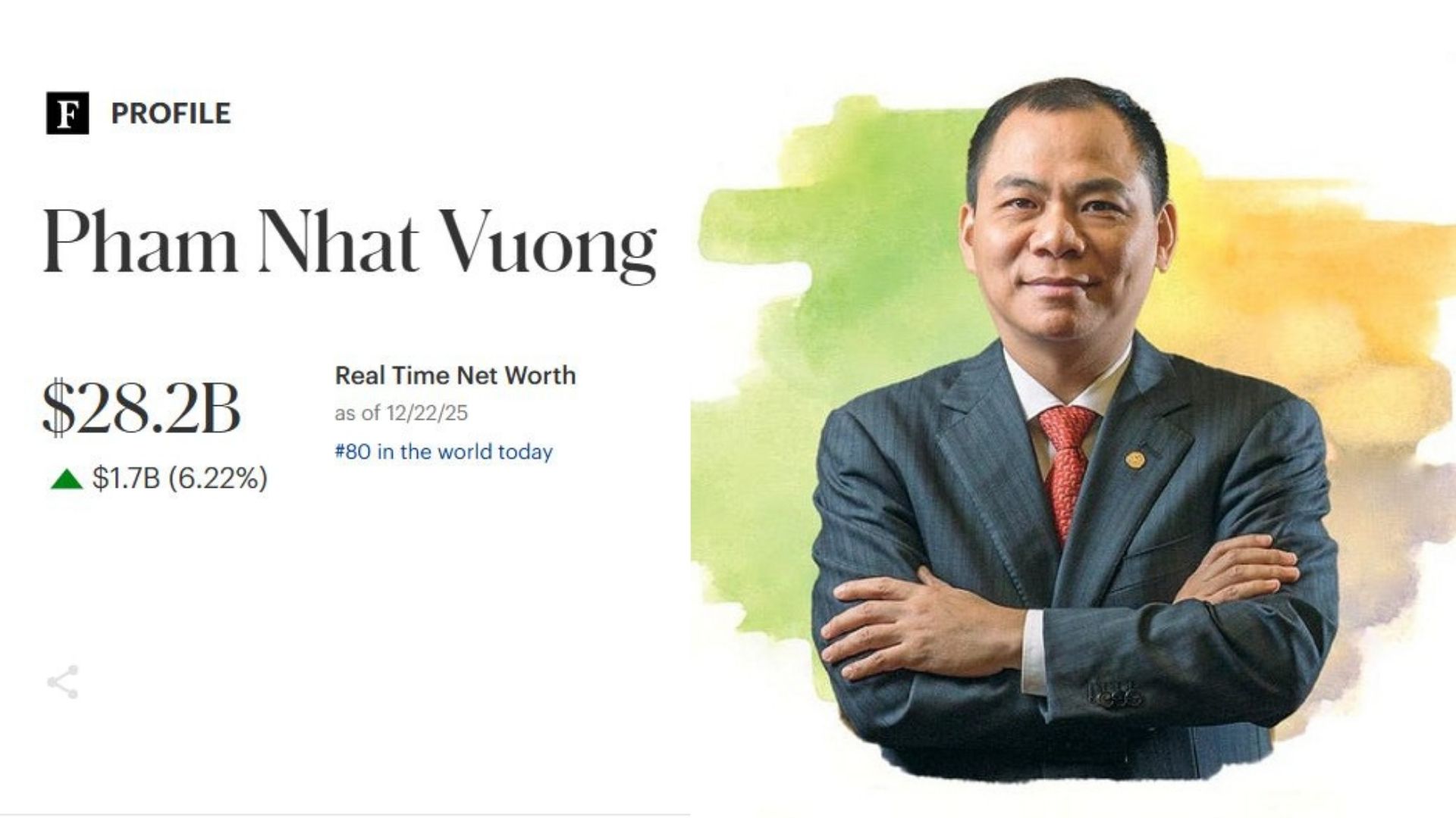 Billionaire Pham Nhat Vuong is in the top 80 richest people on the planet, according to Forbes updated on December 22. Graphics: Minh Huy