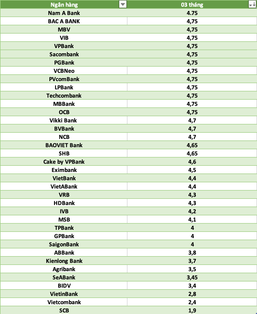 So sanh lai suat ngan hang cao nhat o ky han 3 thang. Do hoa: Ha Vy