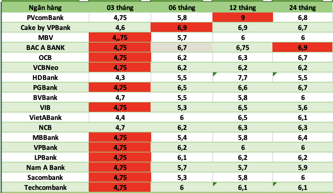 Bank interest rates today. Photo: Ha Vy