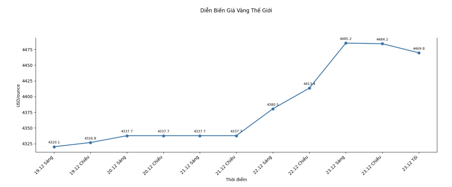 Dien bien gia vang the gioi nhung phien giao dich gan day. Bieu do: Khuong Duy