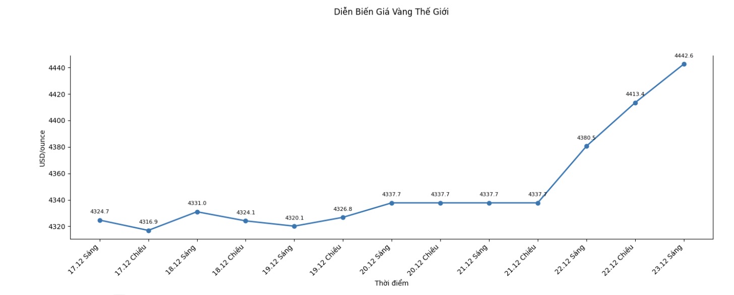 Dien bien gia vang the gioi nhung phien giao dich gan day. Bieu do: Khuong Duy 