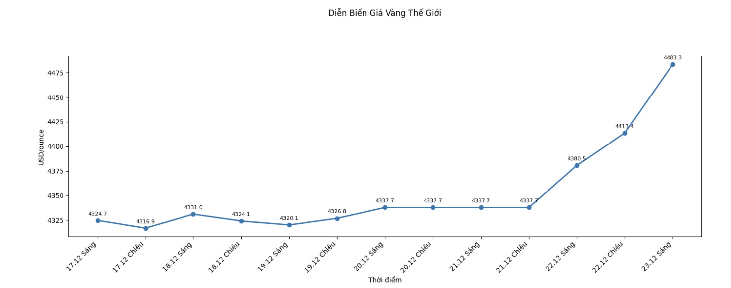 Tai thoi diem viet bai (8h45 ngay 23.12 - gio Viet Nam), gia vang the gioi niem yet o nguong ... USD/ounce.