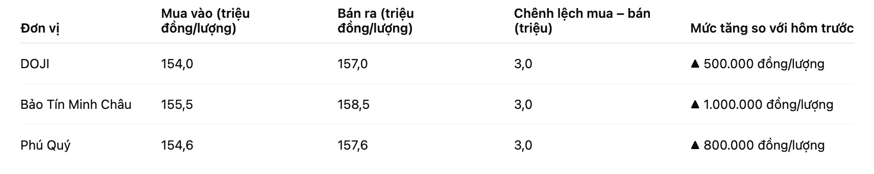 Gia vang nhan tron tai mot so don vi kinh doanh. Bang: Khuong Duy
