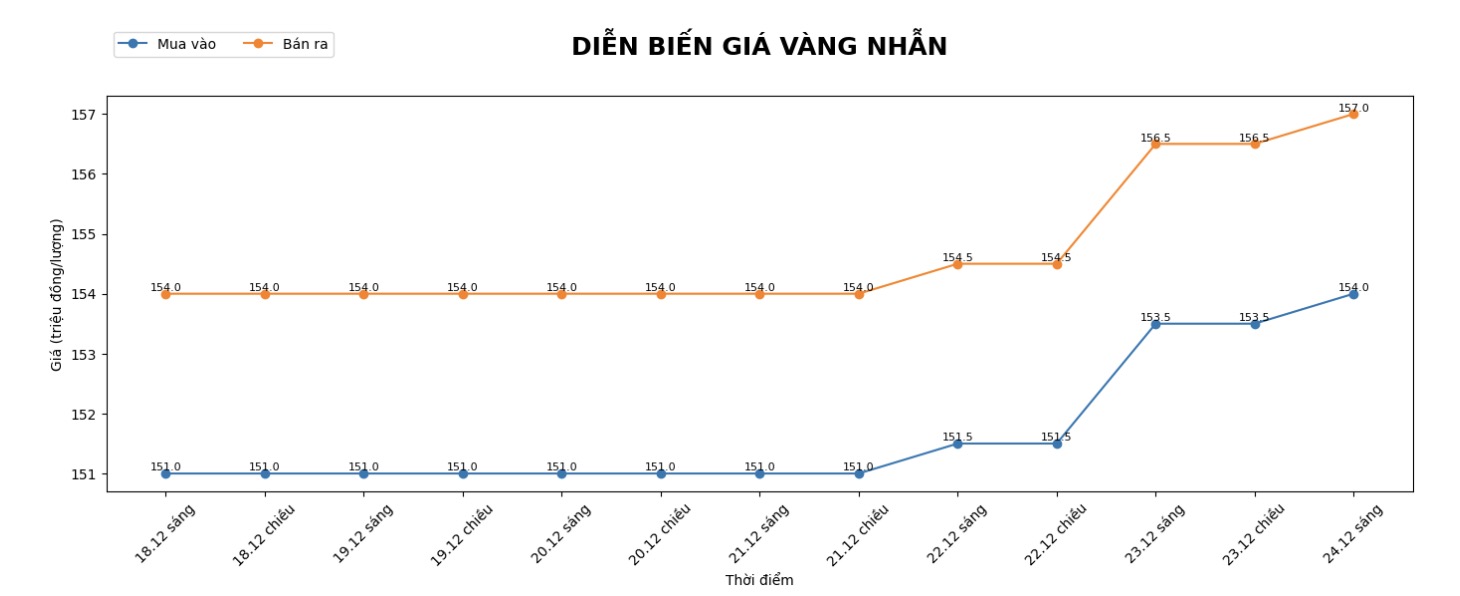 Dien bien gia vang nhan tron nhung phien giao dich gan day. Bieu do: Khuong Duy