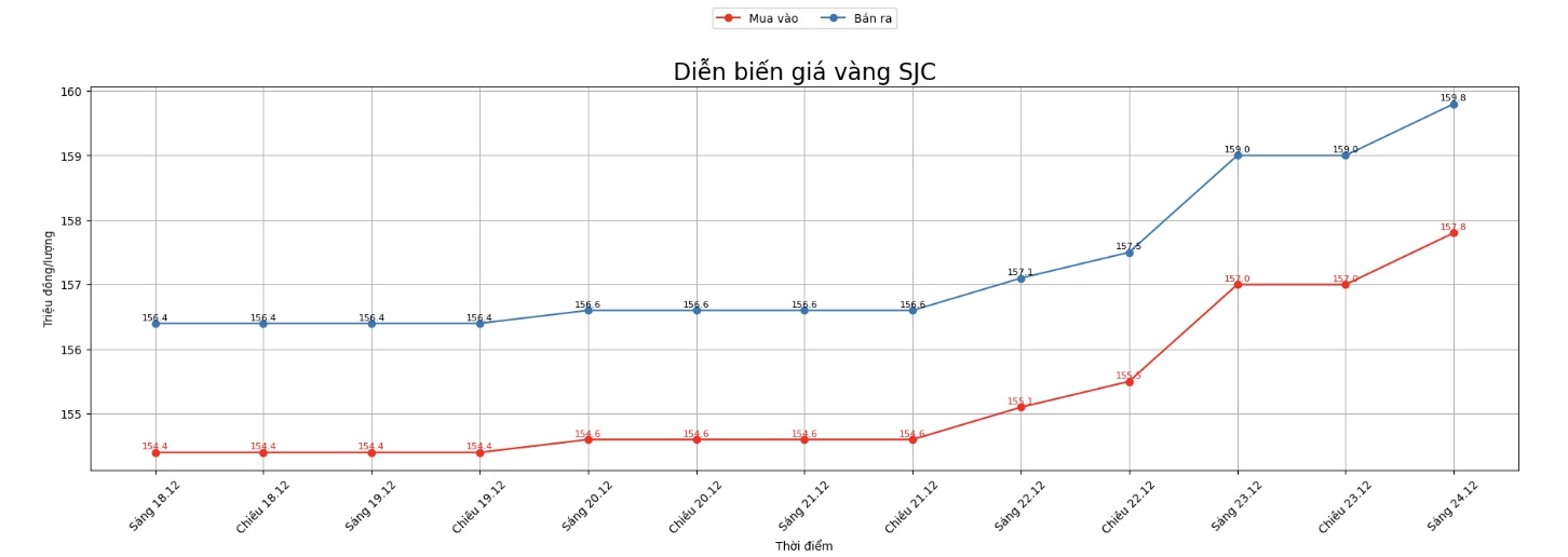 Dien bien gia vang SJC nhung phien giao dich gan day. Bieu do: Khuong Duy