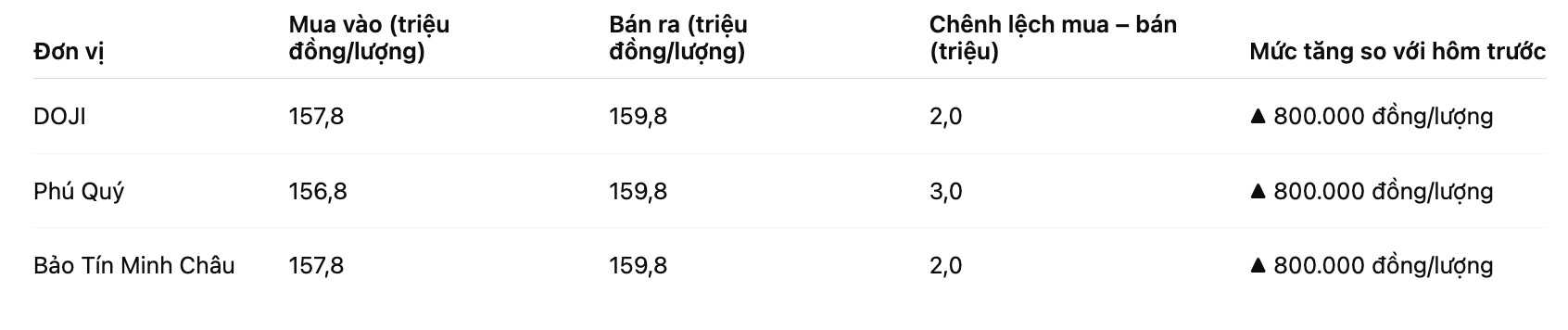 Gia vang mieng SJC tai mot so don vi kinh doanh. Bang: Khuong Duy