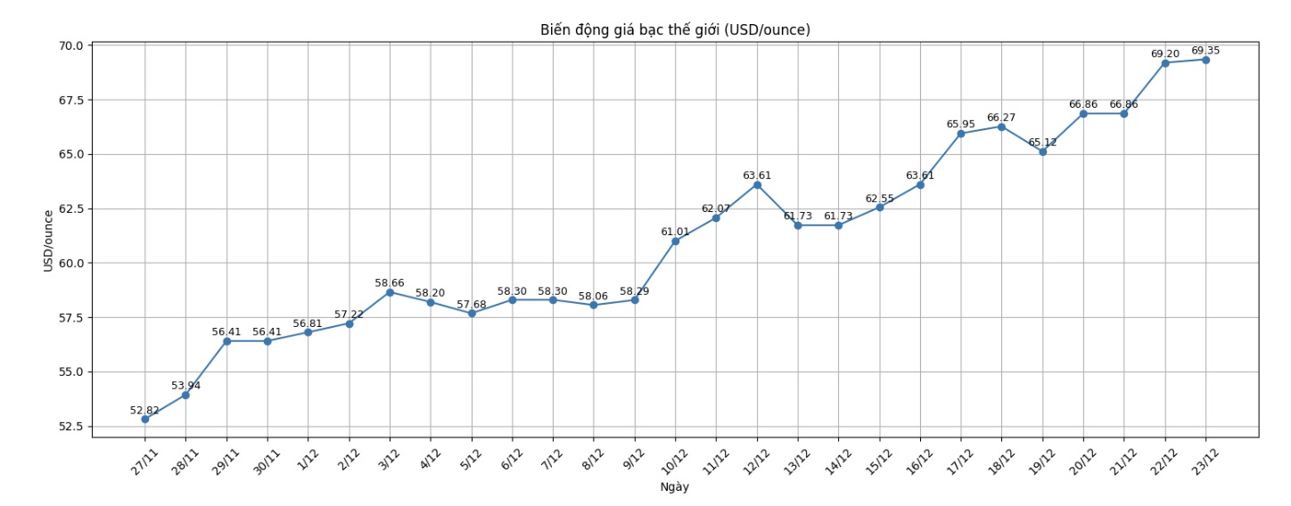 Dien bien gia bac the gioi nhung phien giao dich gan day. Bieu do: Khuong Duy 