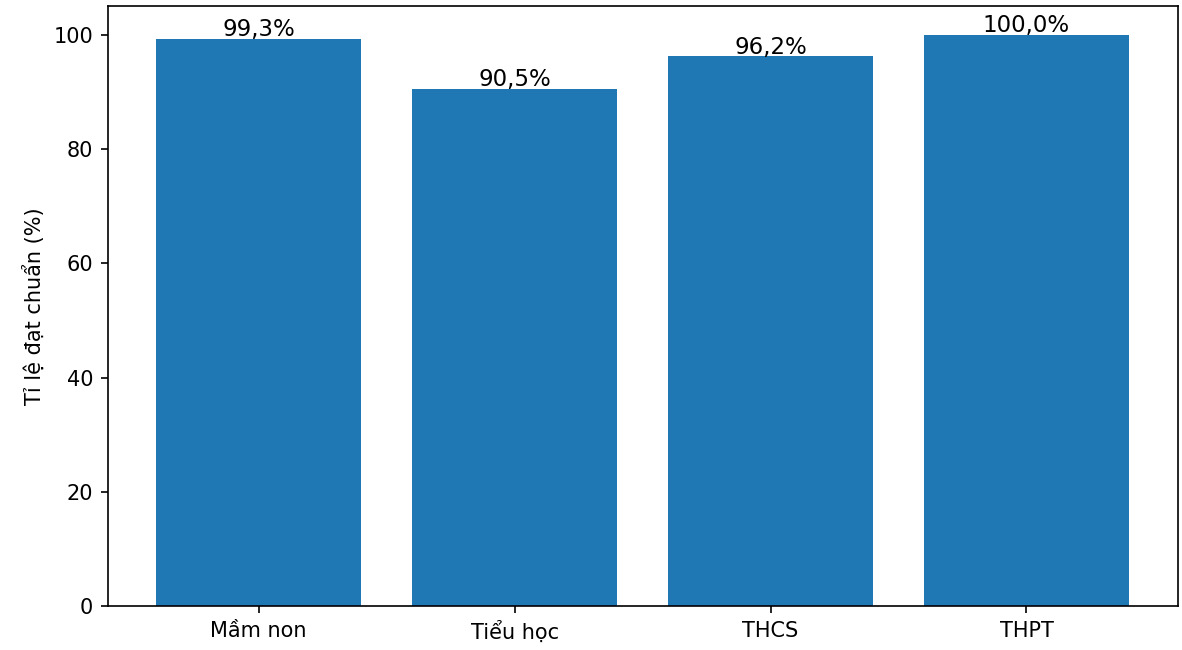 Ti le giao vien dat chuan tai cac cap hoc o Ninh Binh hien nay.