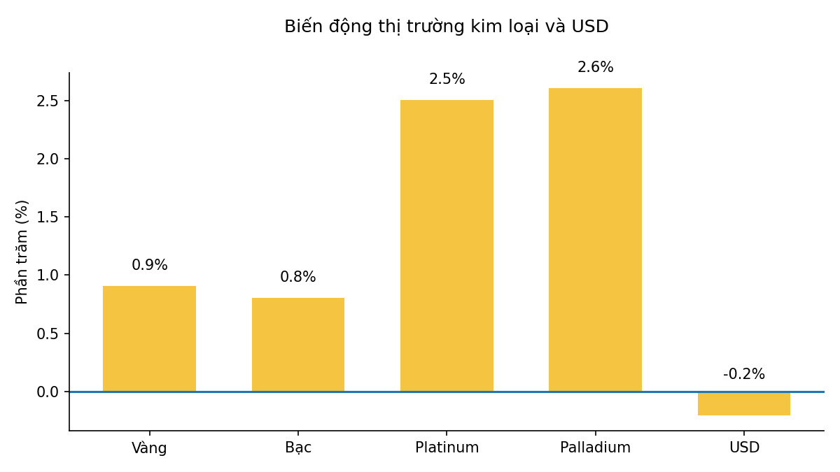 Dien bien cac tai san trong phien giao dich gan day. Bieu do: Song Anh