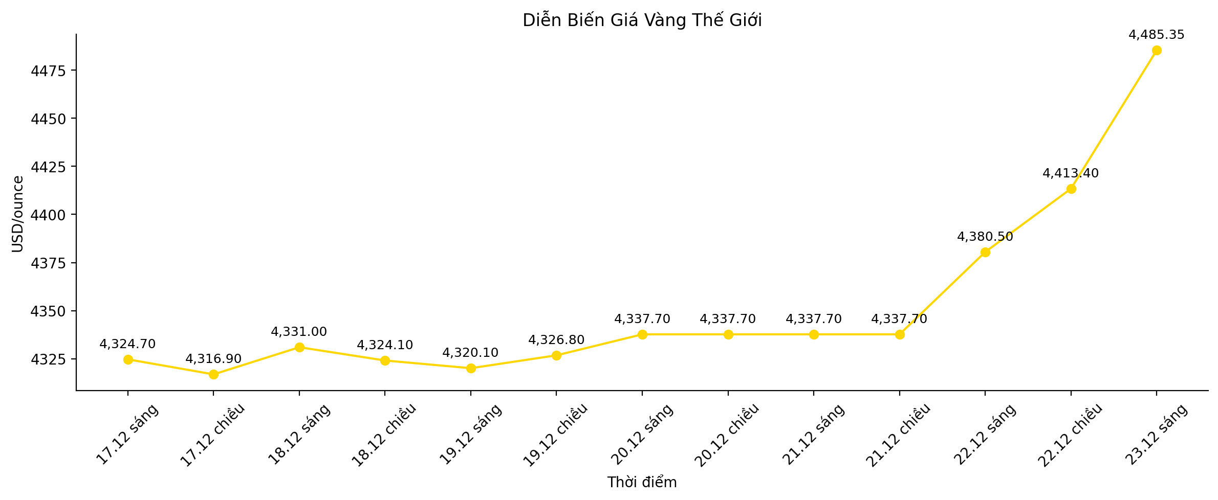 Dien bien gia vang the gioi nhung phien giao dich gan day. Bieu do: Song Anh