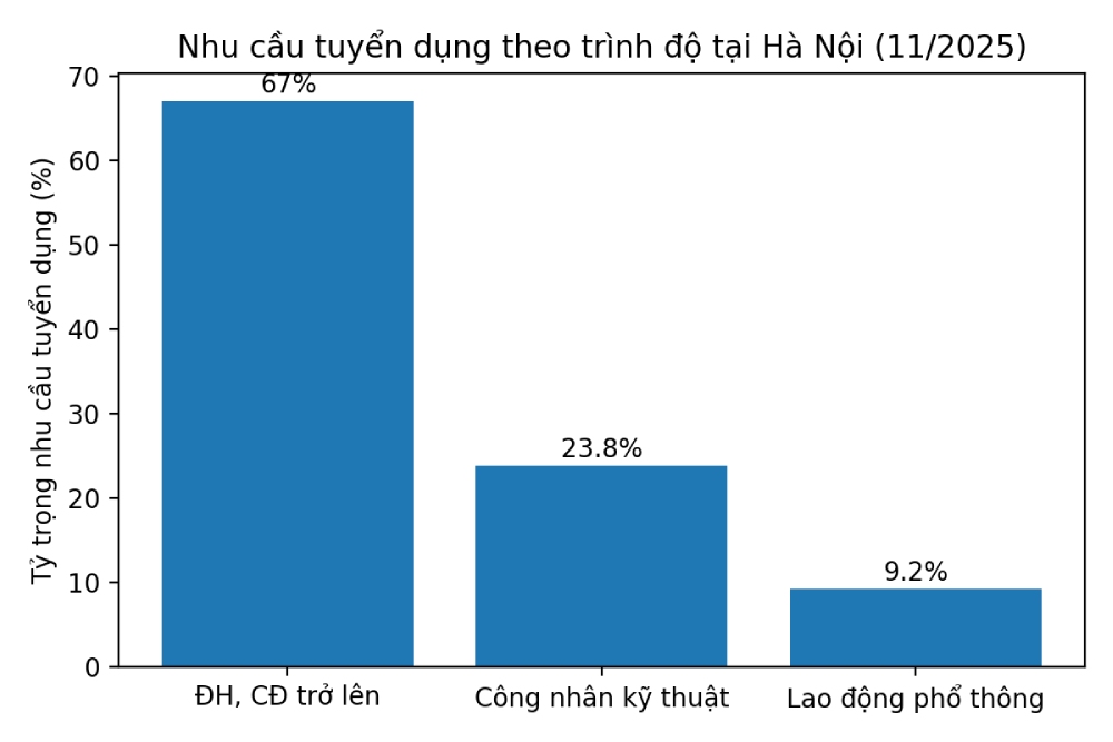 Chart of labor recruitment demand according to qualifications in Hanoi, November 2025. Photo: Quynh Chi