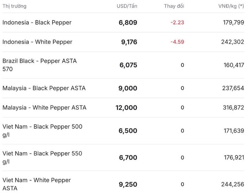 Gia tieu the gioi cap nhat luc 11h30 ngay 23.12. Nguon: Giatieu.com 