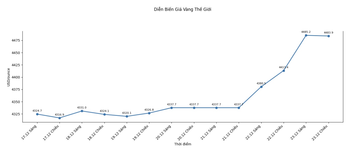 Dien bien gia vang the gioi nhung phien giao dich gan day. Bieu do: Khuong Duy 