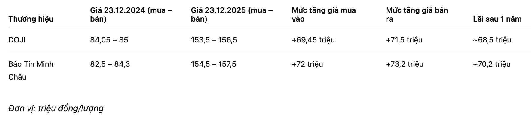Muc tang gia va lai sau 1 nam mua vang mieng SJC. Bang: Khuong Duy