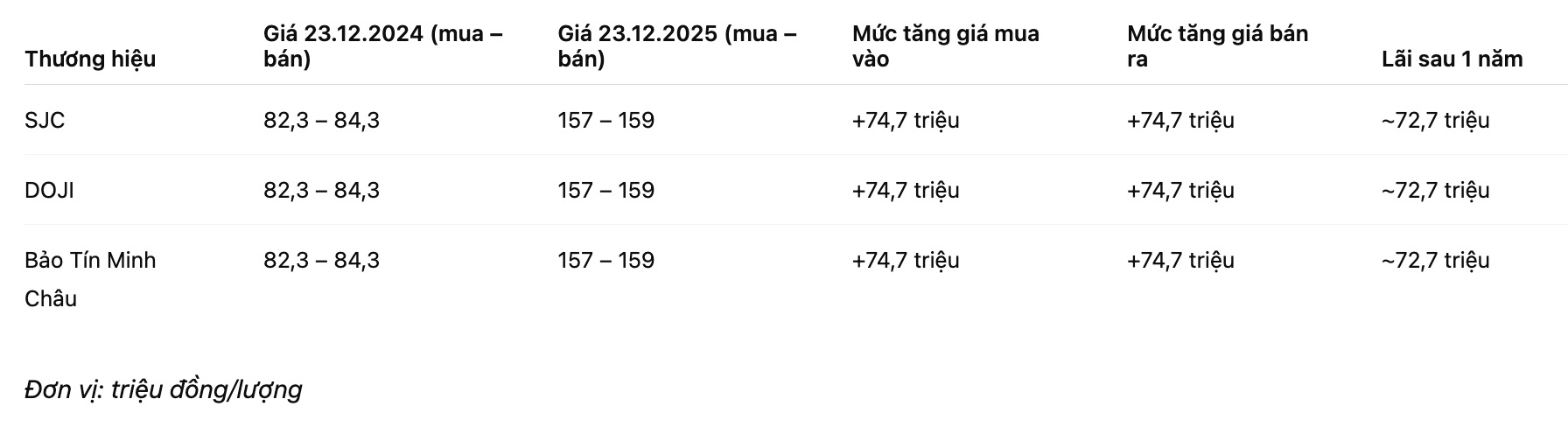 Vang mieng SJC – Muc tang gia va lai sau 1 nam