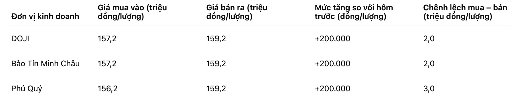 Gia vang mieng SJC tai mot so don vi kinh doanh. Bang: Khuong Duy