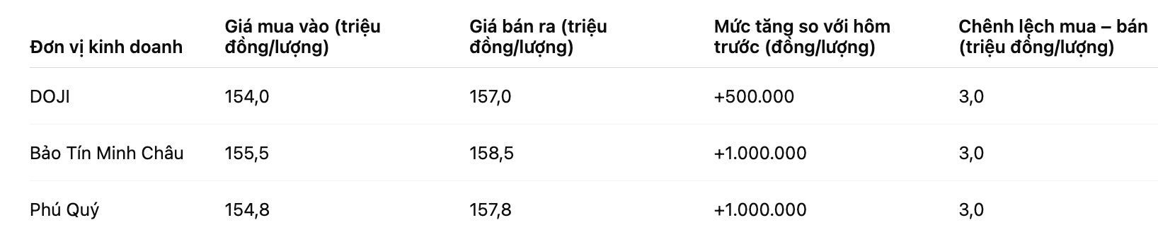 Gia vang nhan tron tai mot so don vi kinh doanh. Bang: Khuong Duy