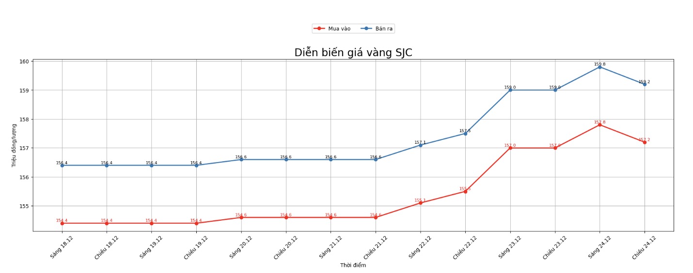 Dien bien gia vang SJC nhung phien giao dich gan day. Bieu do: Khuong Duy