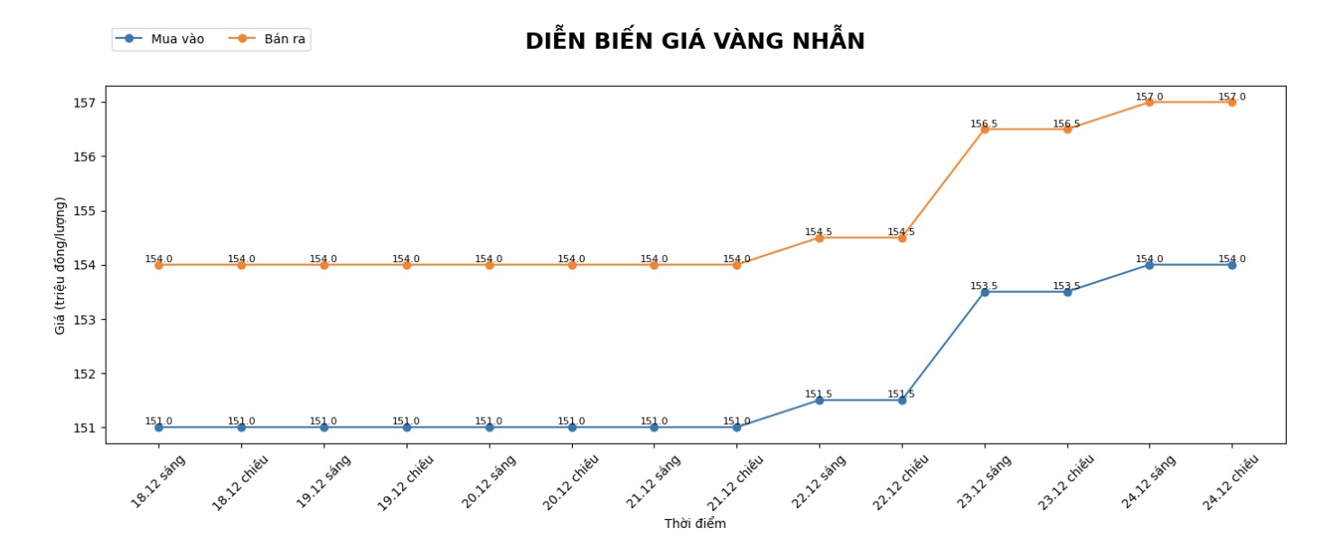Dien bien gia vang nhan nhung phien giao dich gan day. Bieu do: Khuong Duy