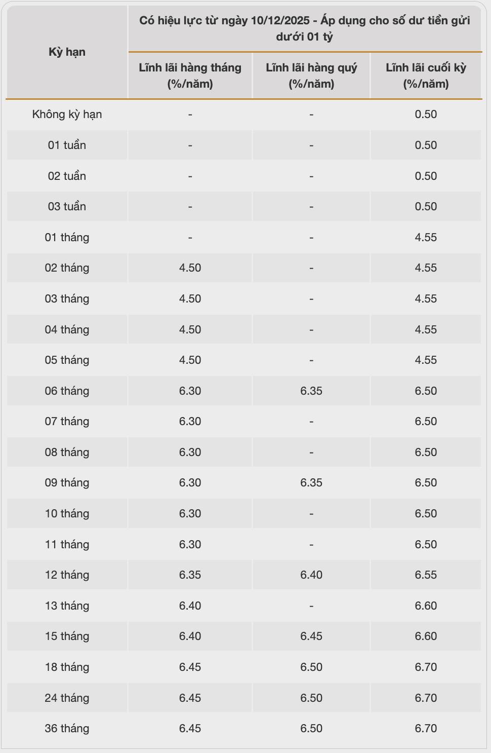 Lai suat tiet kiem duoc Bac A Bank cong bo tren website ngay 23.12.2025. Nguon: Bac A Bank
