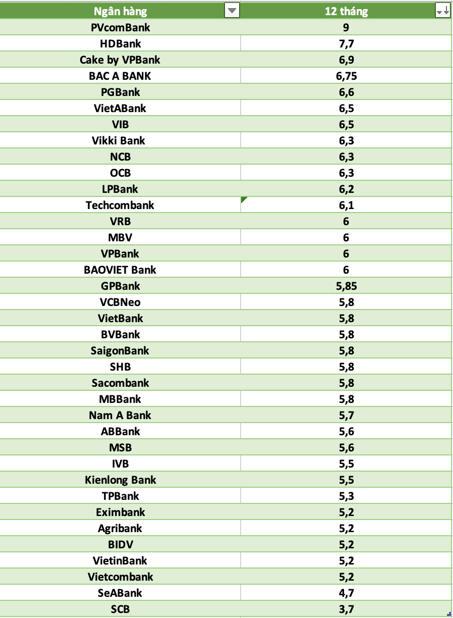 So sanh lai suat ngan hang cao nhat o ky han 12 thang. Do hoa: Ha Vy