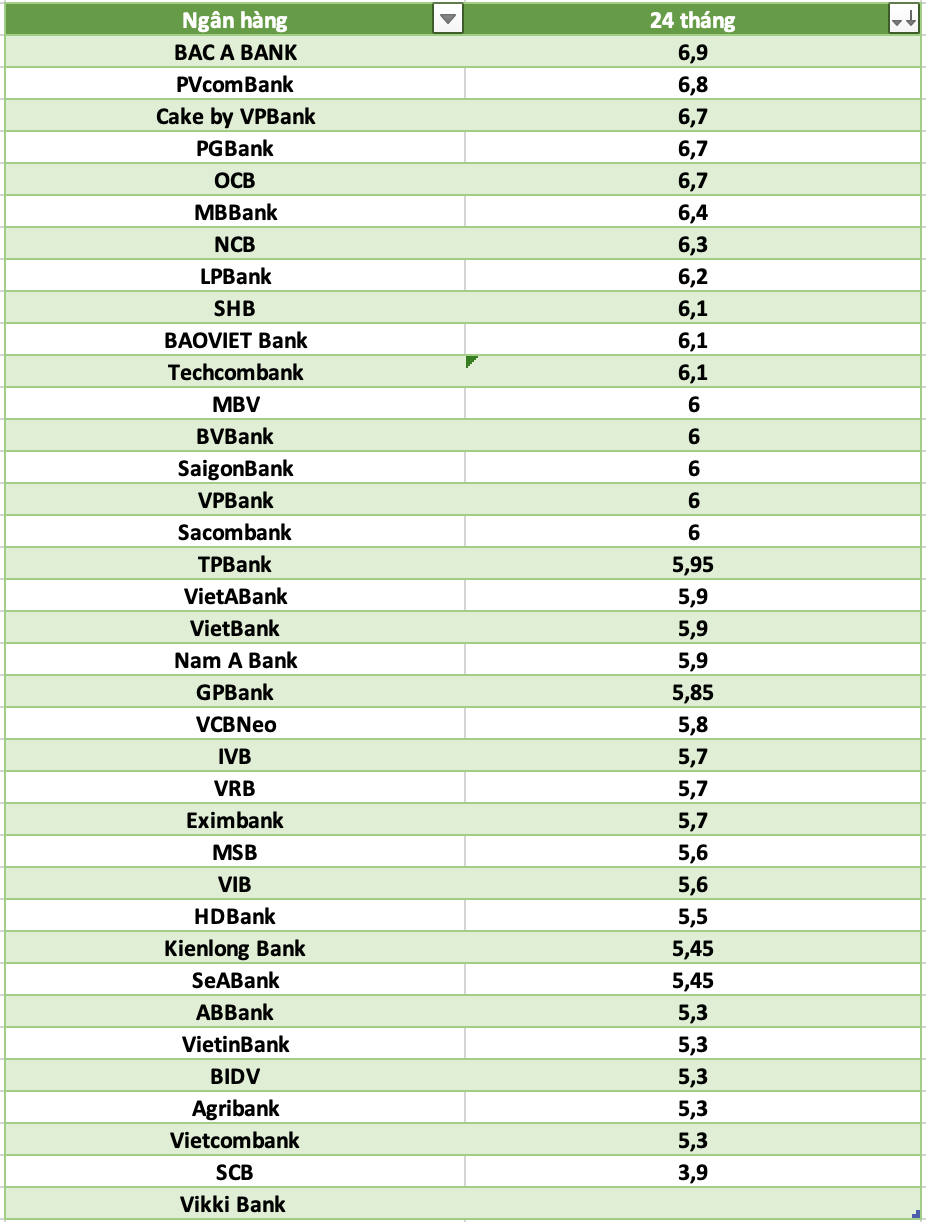 So sanh lai suat ngan hang cao nhat o ky han 12 thang. Do hoa: Ha Vy