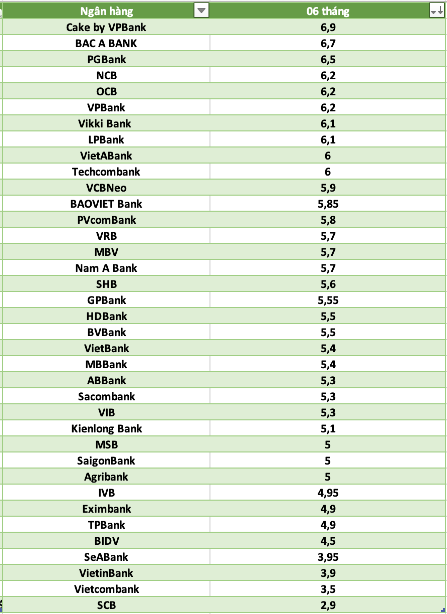 So sanh lai suat ngan hang cao nhat o ky han 6 thang. Do hoa: Ha Vy