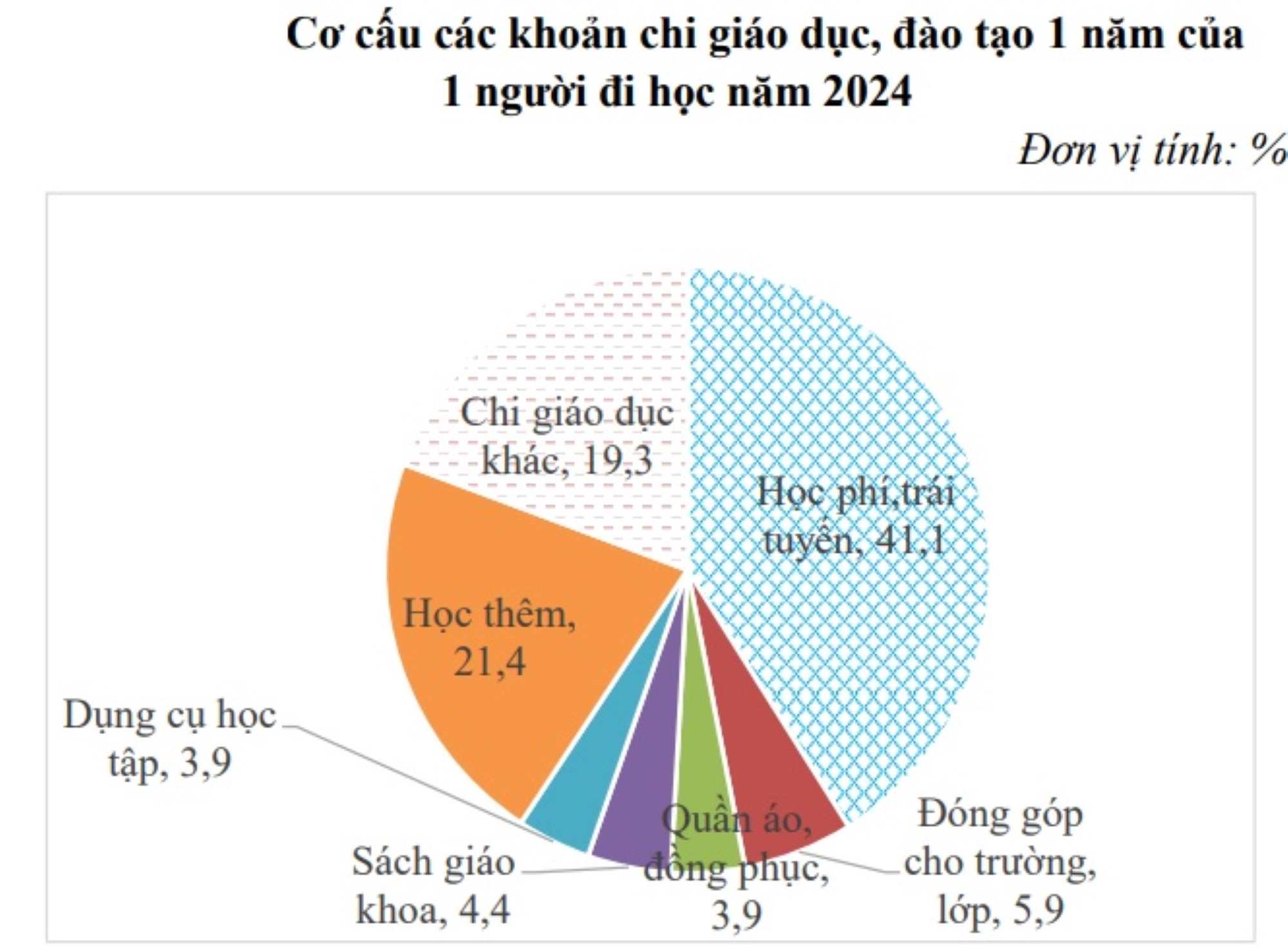 Co cau chi giao duc, dao tao, cac khoan chi cho hoc phi, trai tuyen (chiem 41,1%), hoc them (chiem 21,4%) va chi giao duc khac (chiem 19,3%) la cac khoan chi chiem ti trong lon. Bieu do: Bich Ha, nguon so lieu Cuc Thong ke