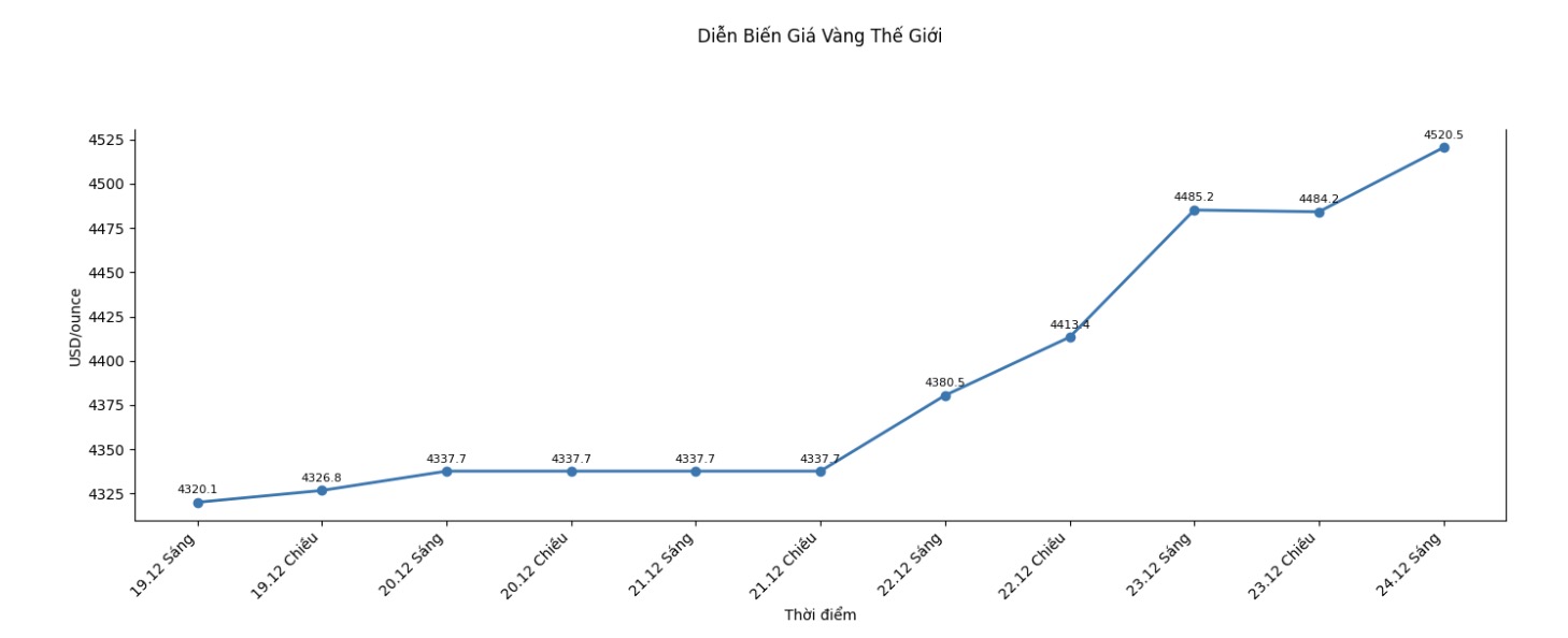 Tai thoi diem viet bai (8h37 ngay 24.12 - gio Viet Nam), gia vang giao ngay giao dich quanh nguong cao nhat moi thoi dai 4.520,5 USD/ounce.  