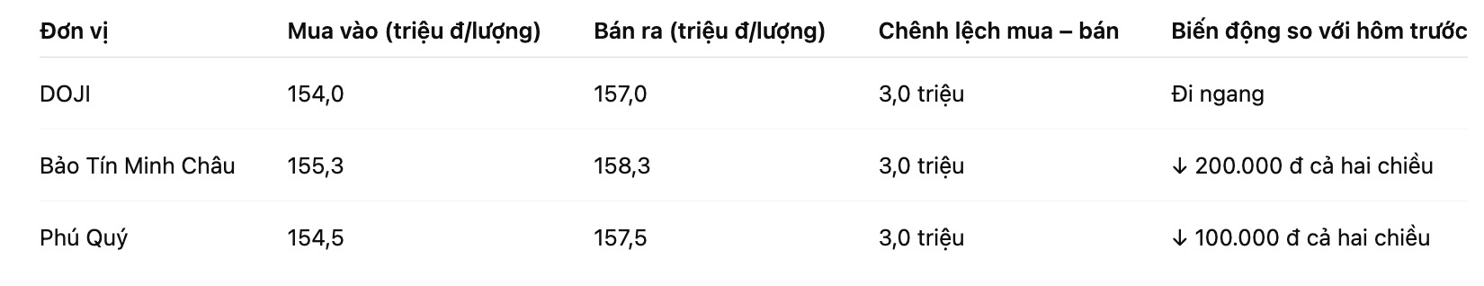 Gia vang nhan tron tai mot so don vi kinh doanh. Bang: Khuong Duy