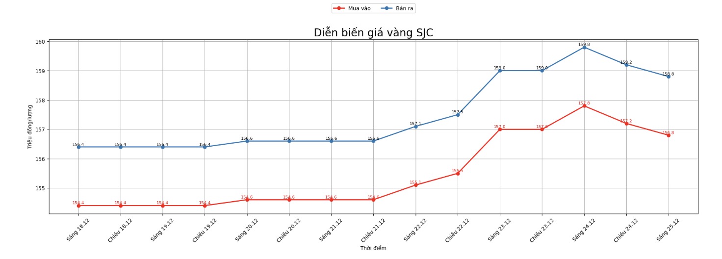 Dien bien gia vang SJC nhung phien giao dich gan day. Bieu do: Khuong Duy