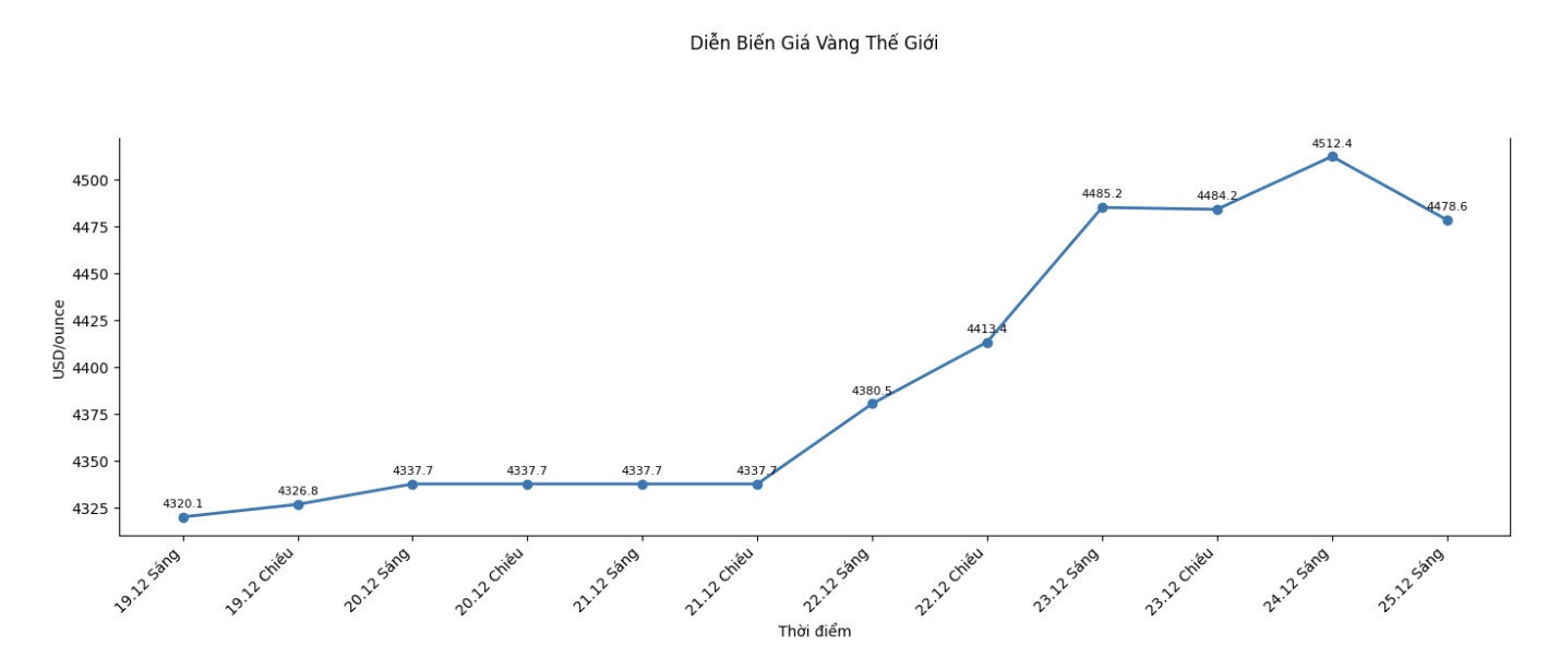Dien bien gia vang the gioi nhung phien giao dich gan day. Bieu do: Khuong Duy