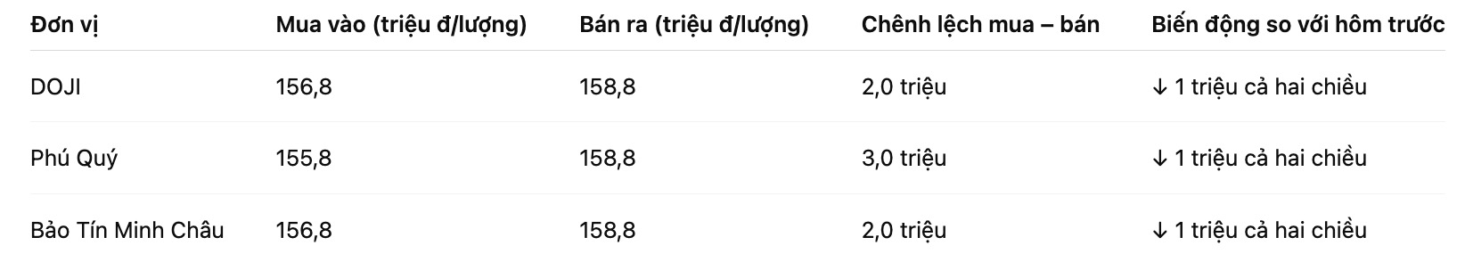 Gia vang mieng SJC tai mot so don vi kinh doanh. Bang: Khuong Duy