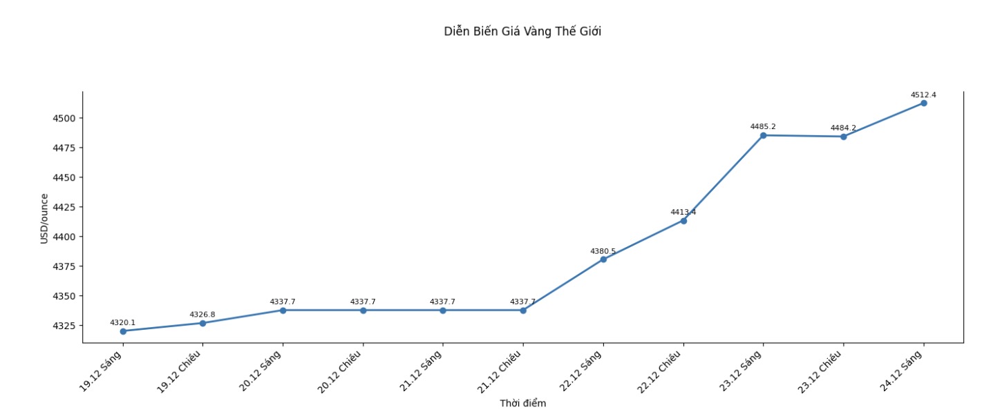 Dien bien gia vang the gioi nhung phien giao dich gan day. Bieu do: Khuong Duy 