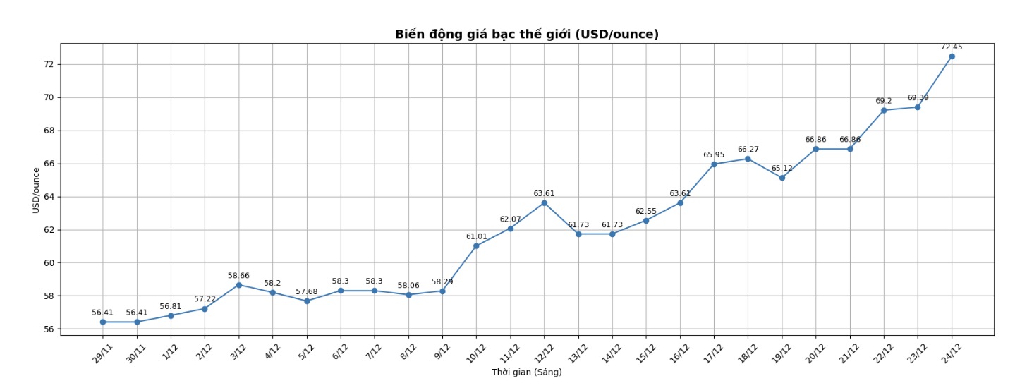Dien bien gia bac the gioi nhung phien gan day. Bieu do: Phan Anh