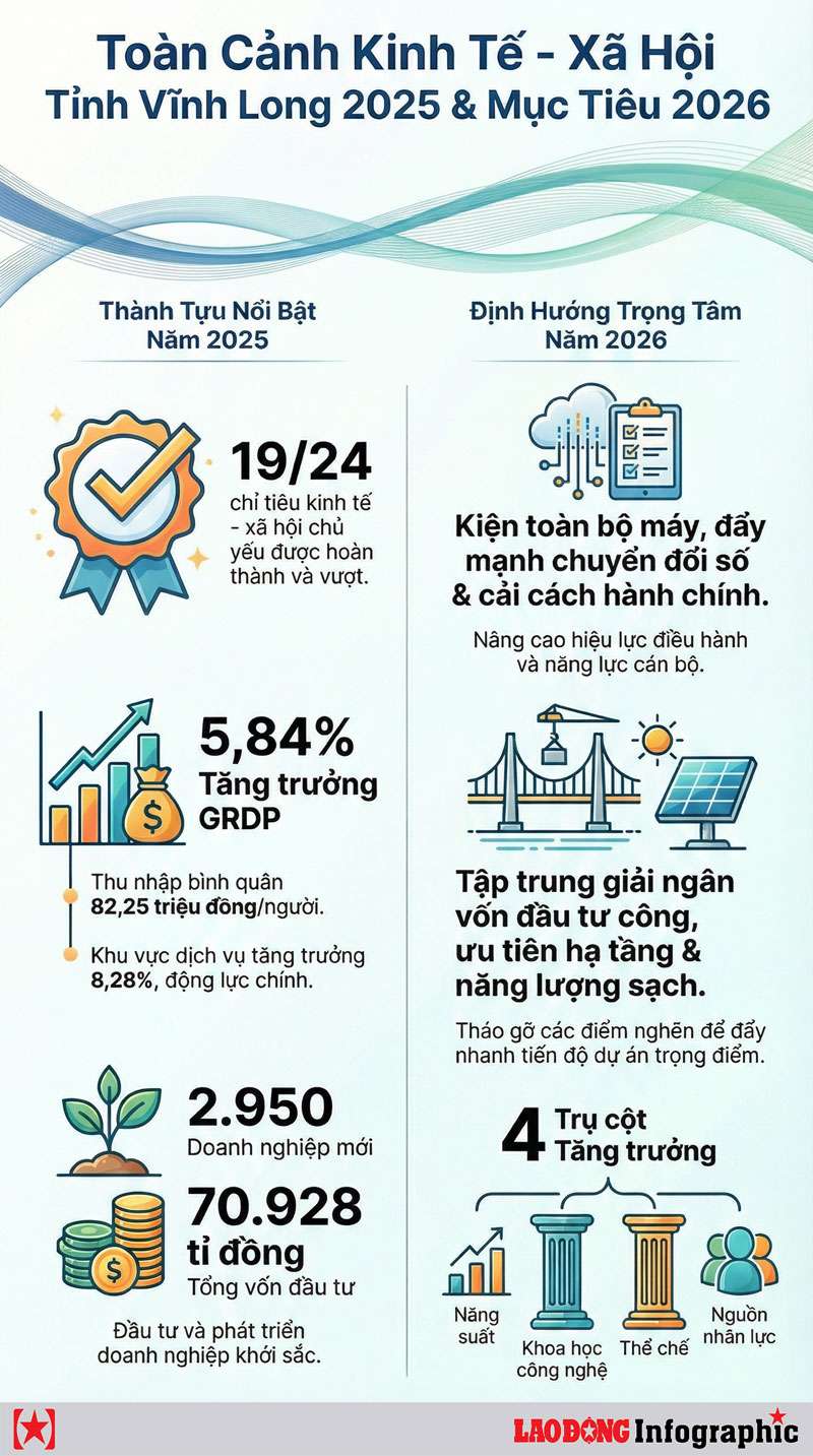 Toan canh kinh te - xa hoi tinh Vinh Long nam 2025 va mot so muc tieu chu yeu cua nam 2026. Do hoa: Dat Phan