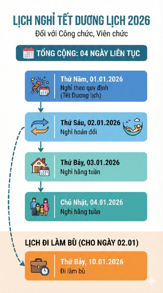 Lịch nghỉ Tết dương lịch của cám bộ, công nhân, viên chức đang được Bộ Nội vụ lấy ý kiến. Đồ họa: Trà My