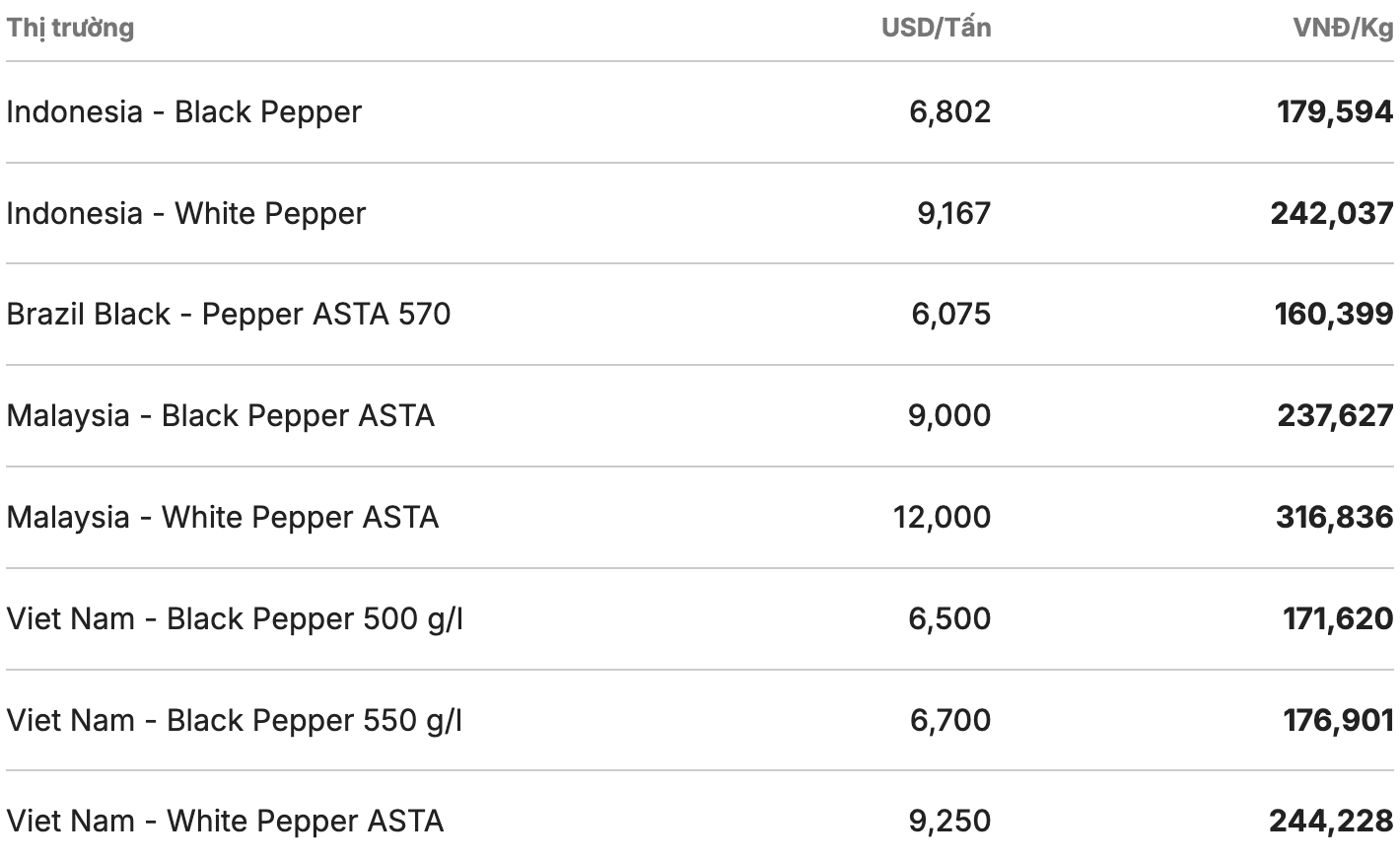 Gia tieu the gioi cap nhat luc 11h30 ngay 24.12. Nguon: Giatieu.com 