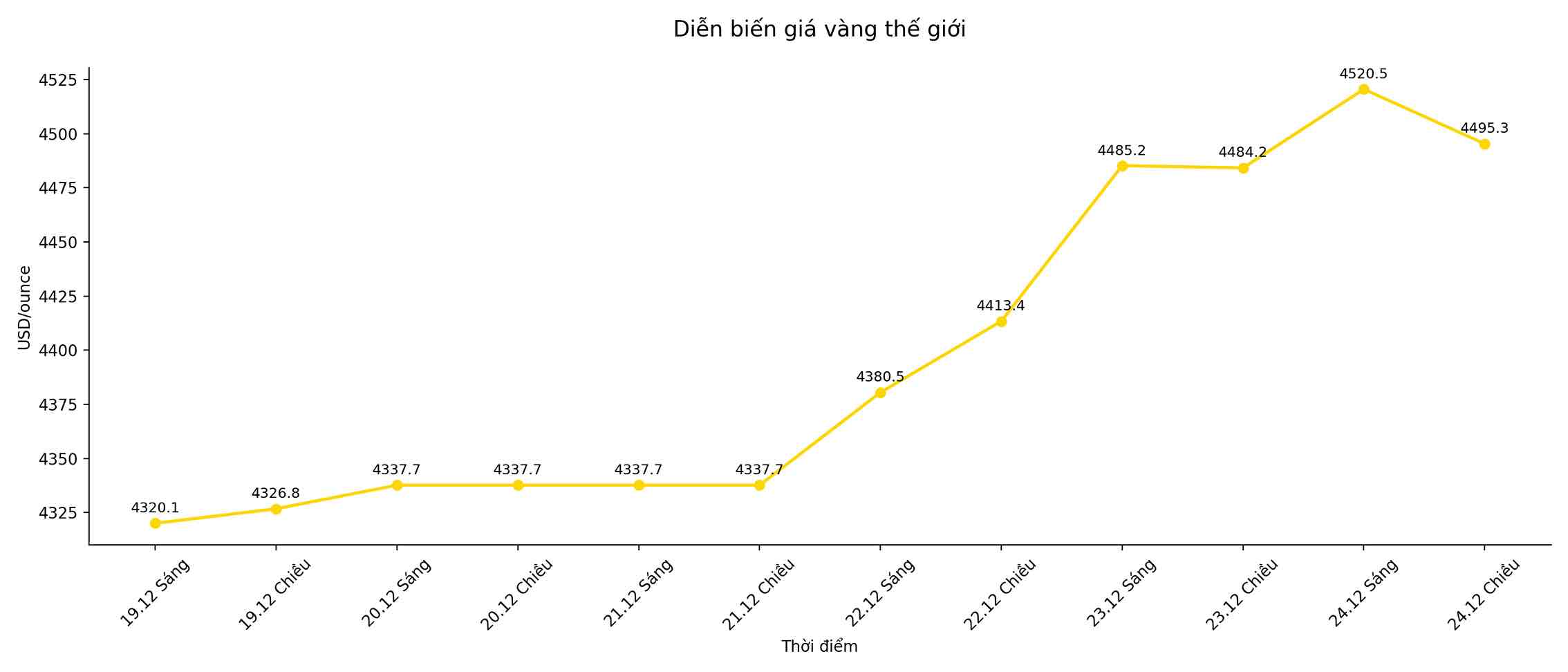 Trong phien giao dich chieu nay tinh toi thoi diem viet bai (14h38 ngay 24.12 - gio Viet Nam) gia vang giao ngay giao dich quanh nguong 4.495,39 USD/ounce, thap hon gan 30 USD/ounce so voi phien giao dich sang nay. Bieu do: Song Anh